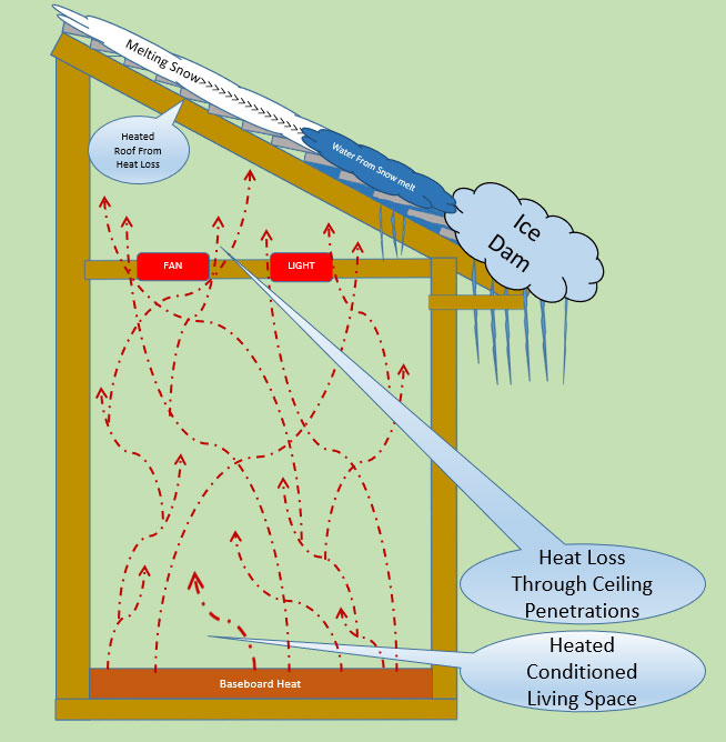 Diagram of ice dam forming on house